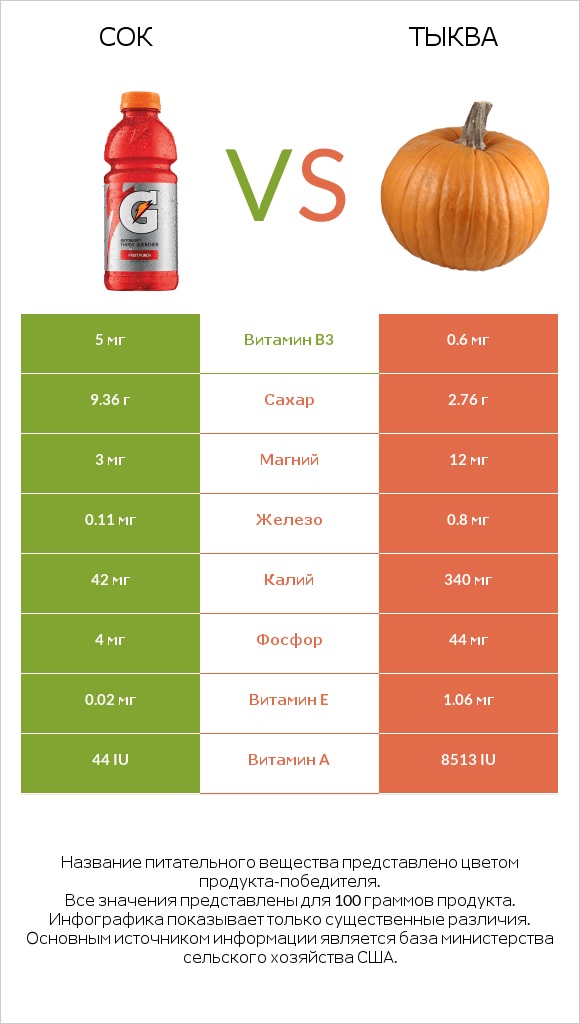 Сок vs Тыква infographic