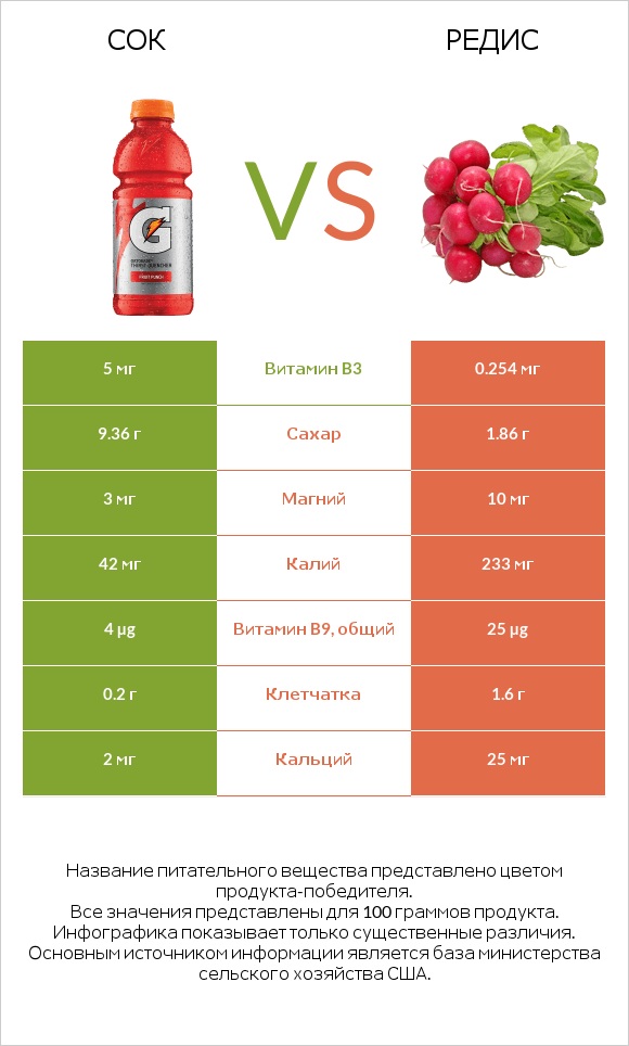 Сок vs Редис infographic