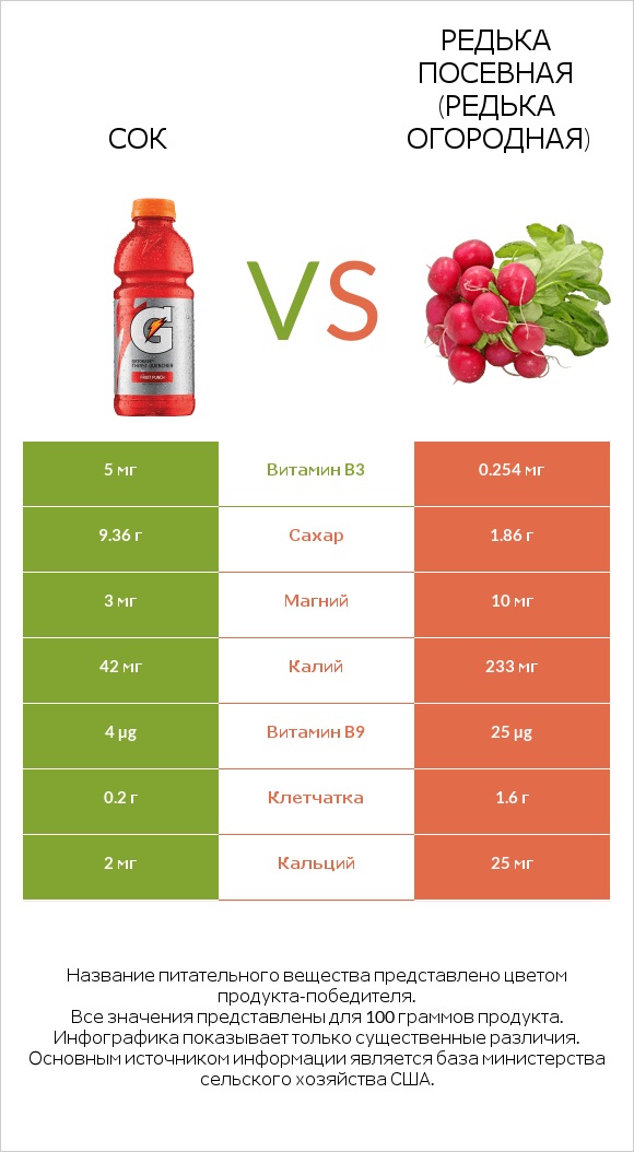 Сок vs Редис infographic