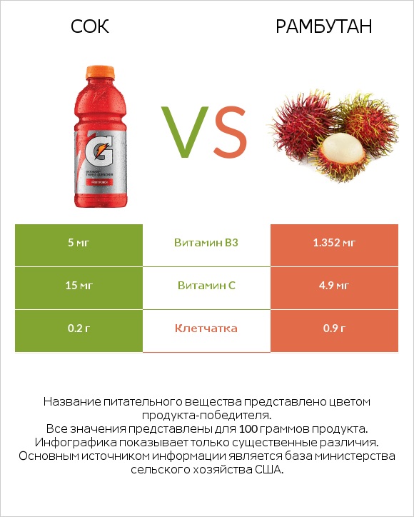Сок vs Рамбутан infographic