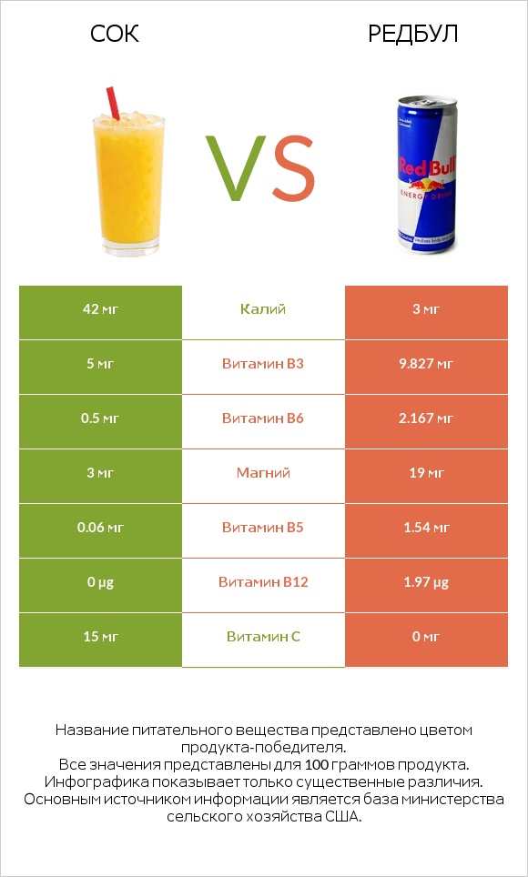 Сок vs Редбул  infographic