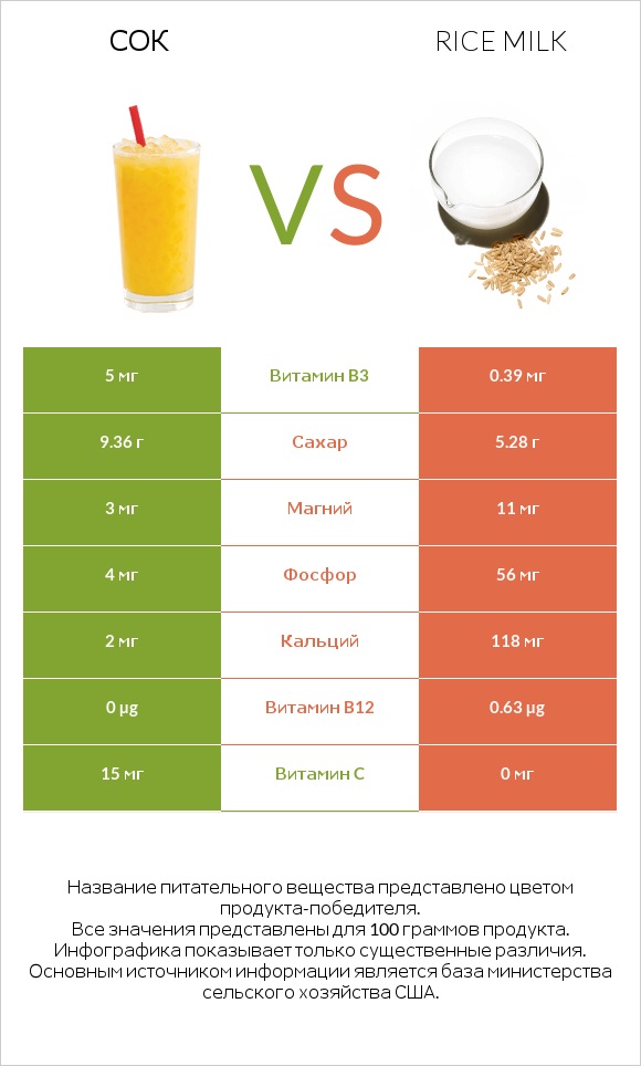 Сок vs Rice milk infographic