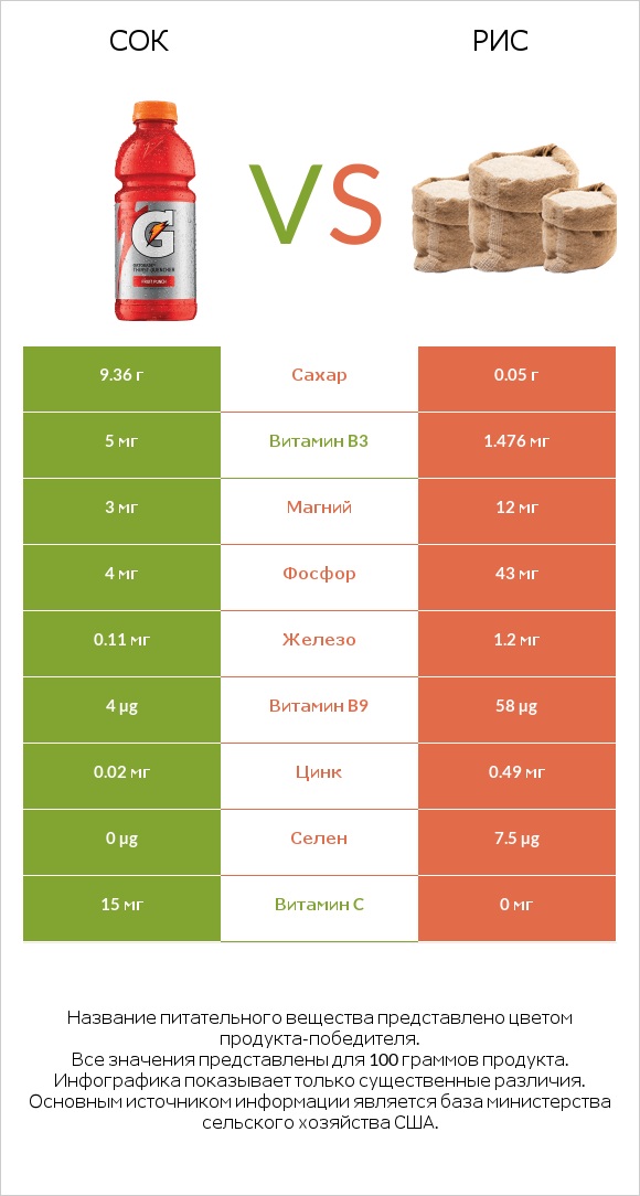 Сок vs Рис infographic