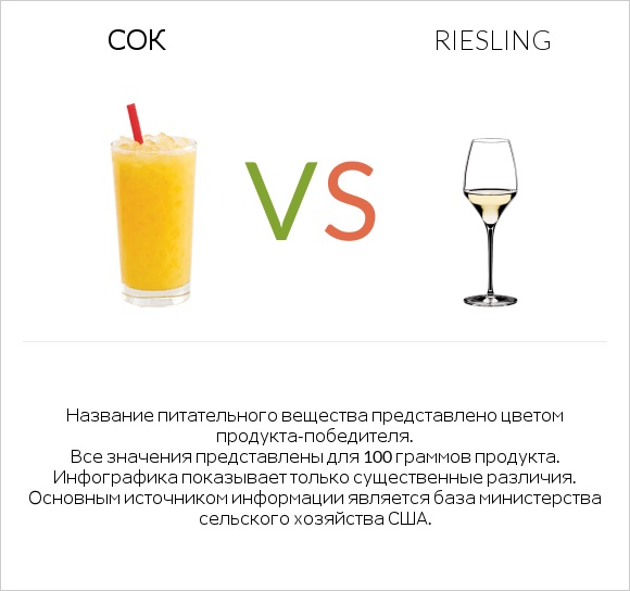 Сок vs Riesling infographic