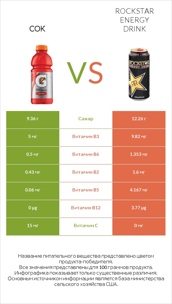 Сок vs Rockstar energy drink infographic