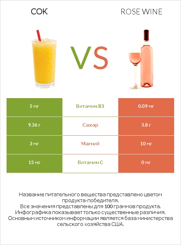 Сок vs Rose wine infographic