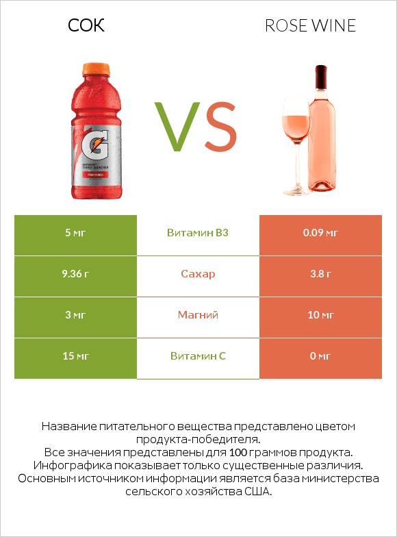 Сок vs Rose wine infographic