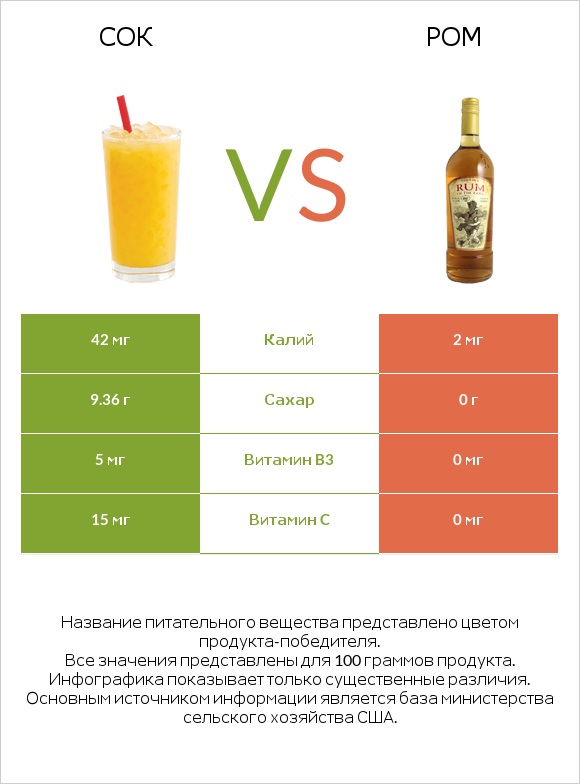 Сок vs Ром infographic
