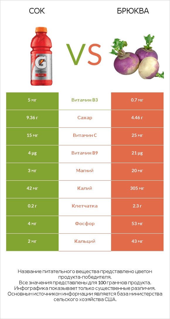 Сок vs Брюква infographic