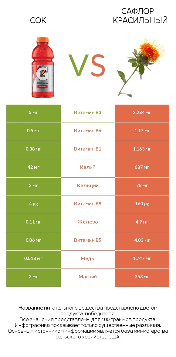 Сок vs Сафлор красильный infographic