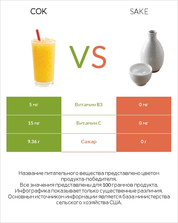 Сок vs Sake infographic