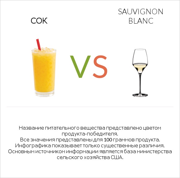 Сок vs Sauvignon blanc infographic