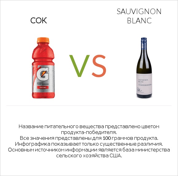 Сок vs Sauvignon blanc infographic