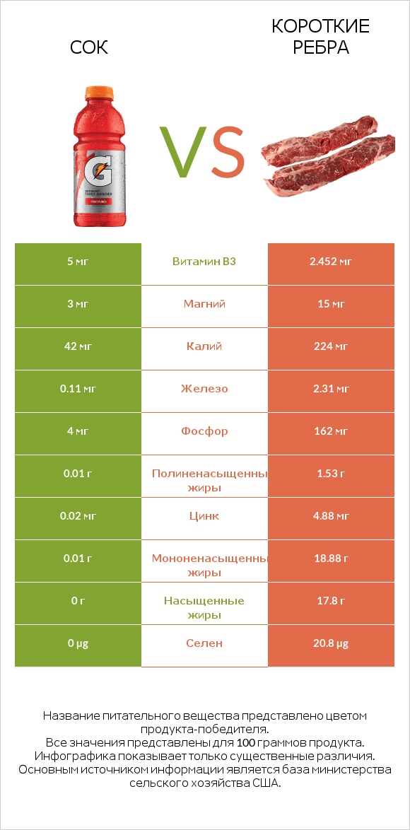 Сок vs Короткие ребра infographic