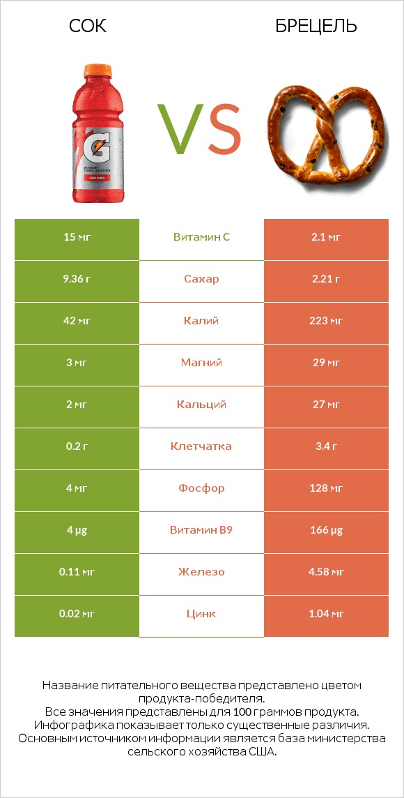 Сок vs Брецель infographic