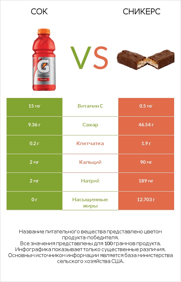 Сок vs Сникерс infographic