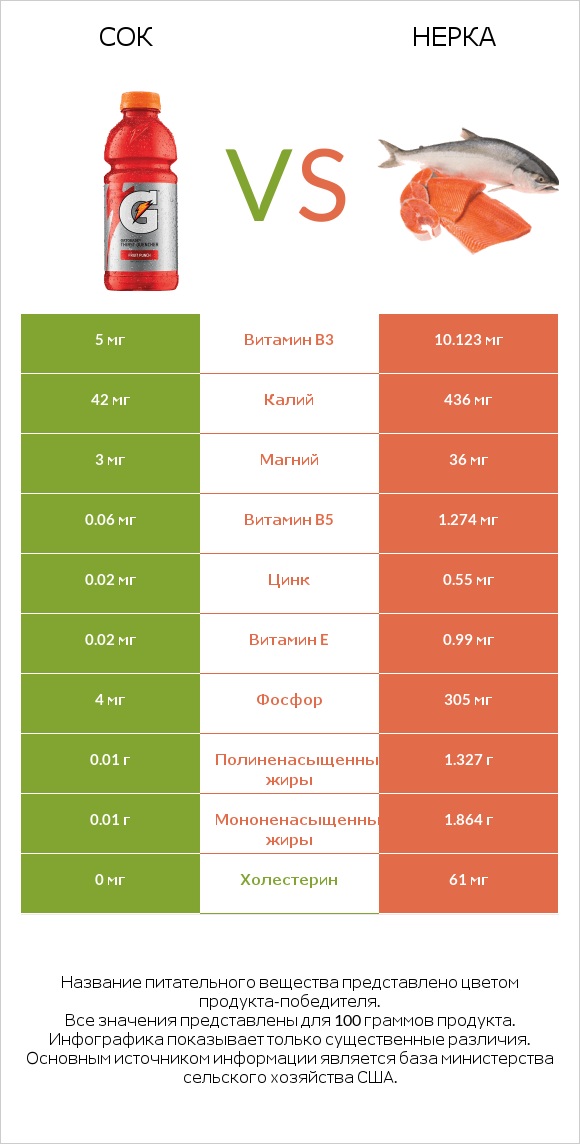 Сок vs Нерка infographic