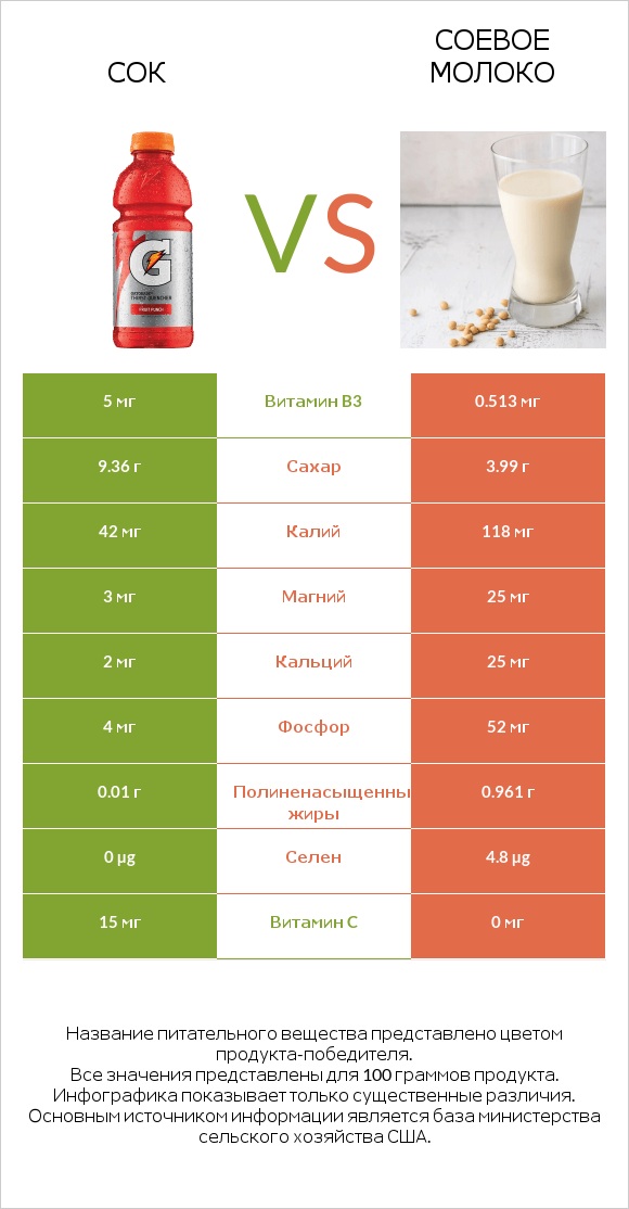 Сок vs Соевое молоко infographic