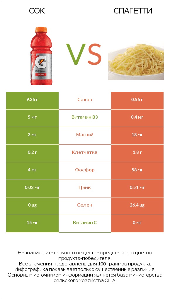 Сок vs Спагетти infographic