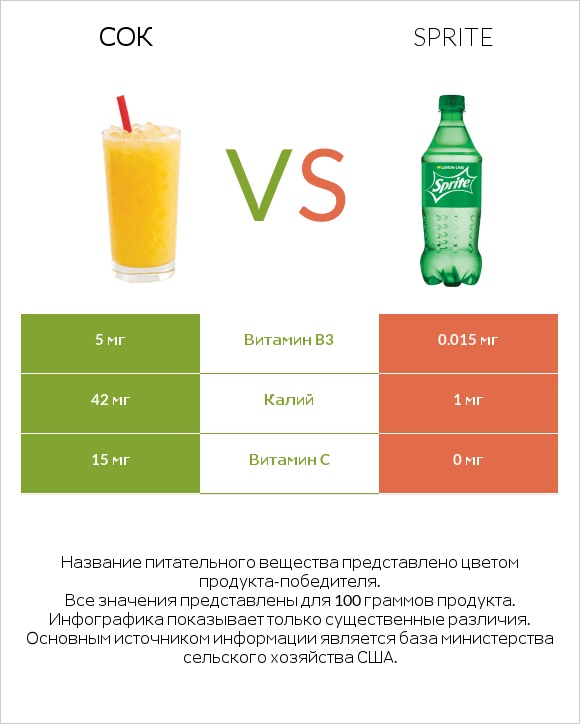 Сок vs Sprite infographic