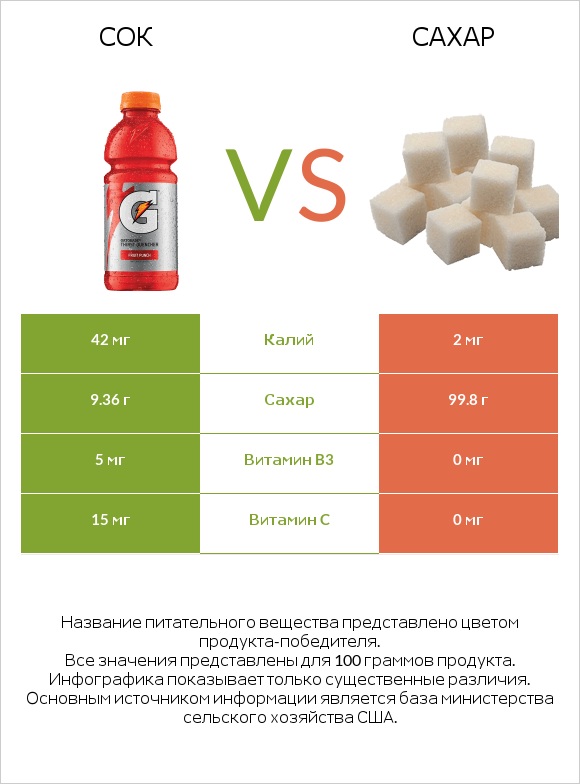 Сок vs Сахар infographic