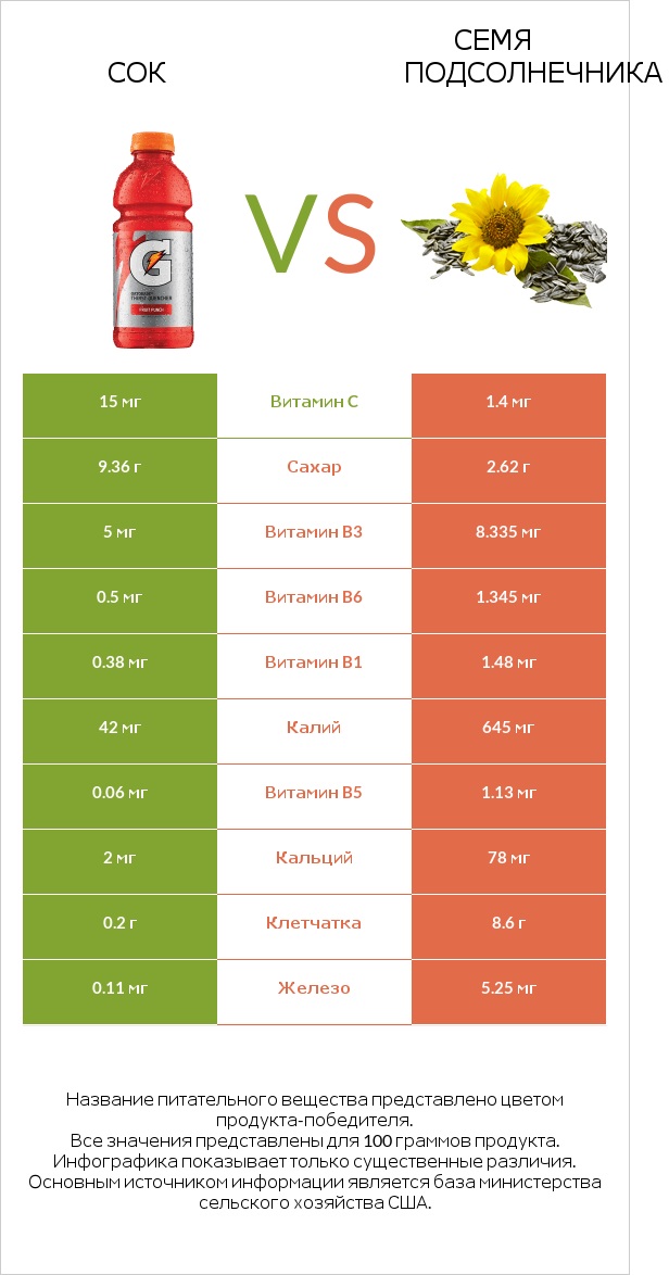 Сок vs Семя подсолнечника infographic