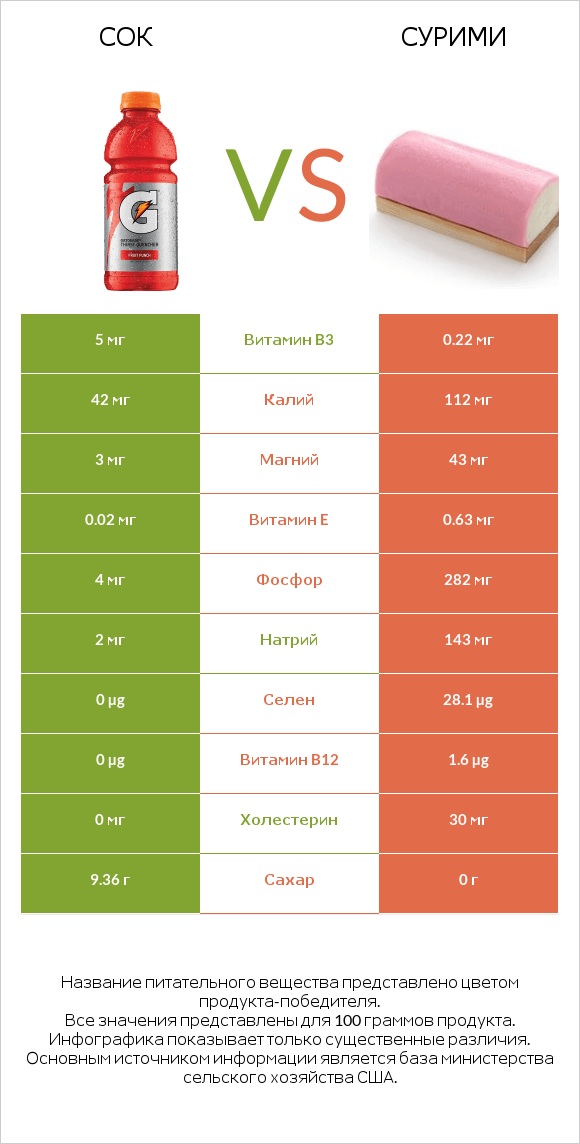 Сок vs Сурими infographic