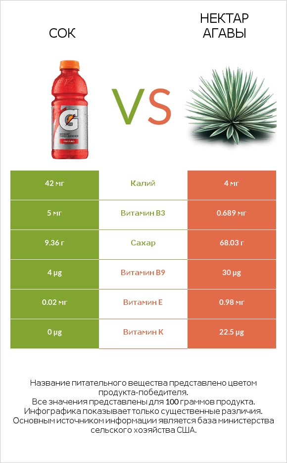 Сок vs Нектар агавы infographic