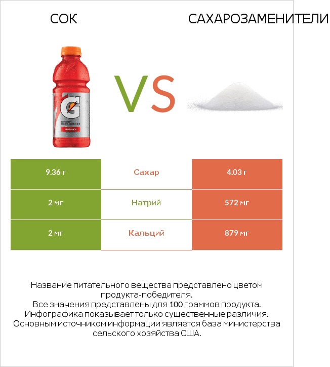 Сок vs Сахарозаменители infographic