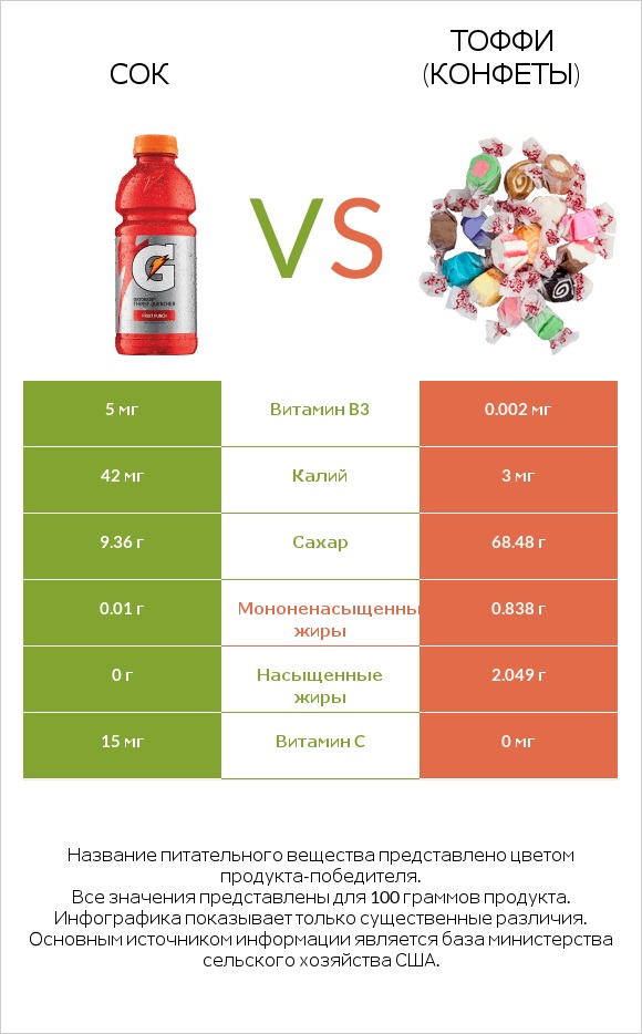 Сок vs Тоффи (конфеты) infographic