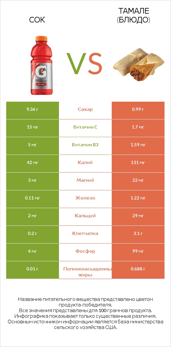 Сок vs Тамале (блюдо) infographic