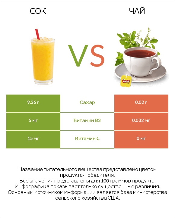 Сок vs Чай infographic
