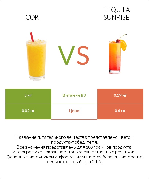 Сок vs Tequila sunrise infographic