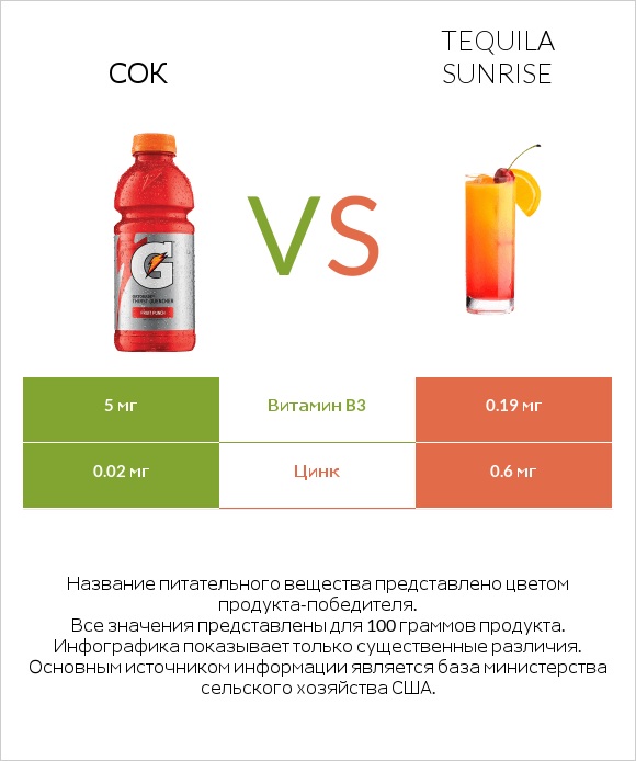 Сок vs Tequila sunrise infographic