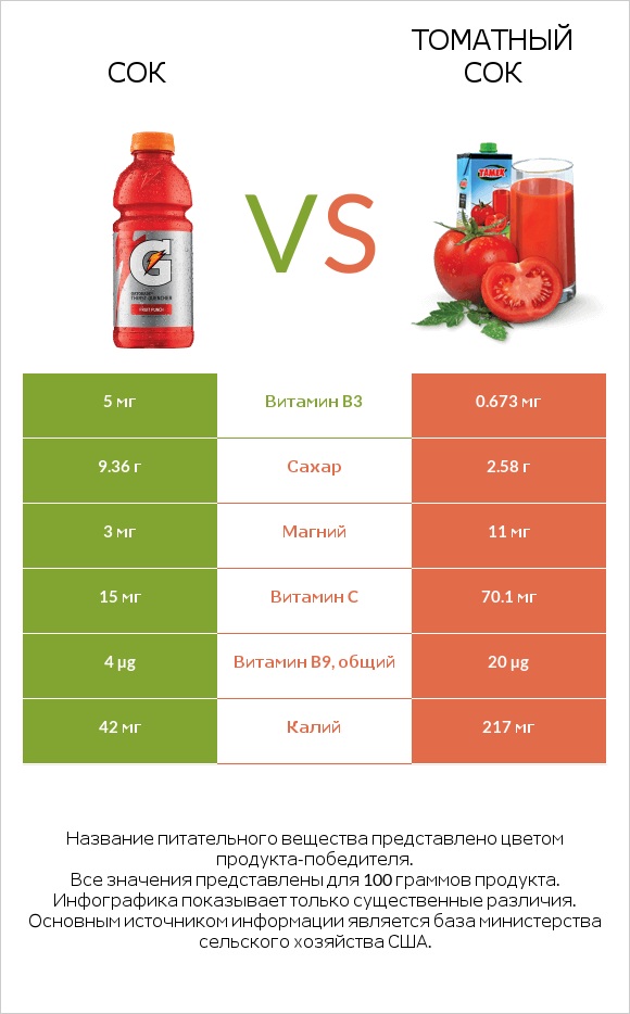 Сок vs Томатный сок infographic