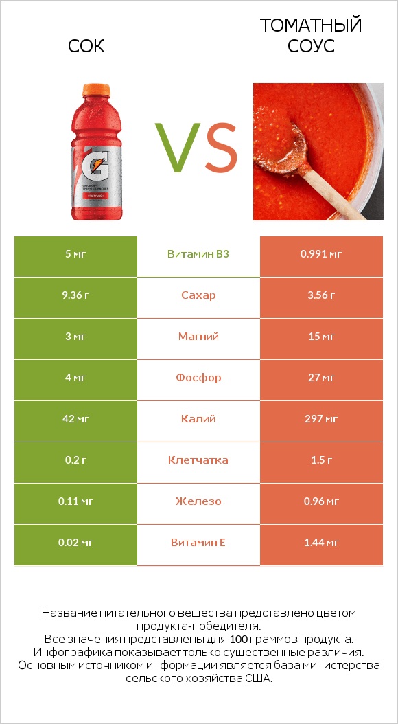 Сок vs Томатный соус infographic