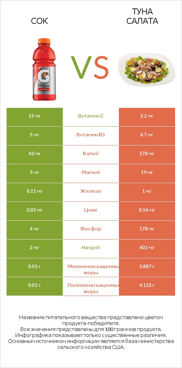 Сок vs Туна Салата infographic