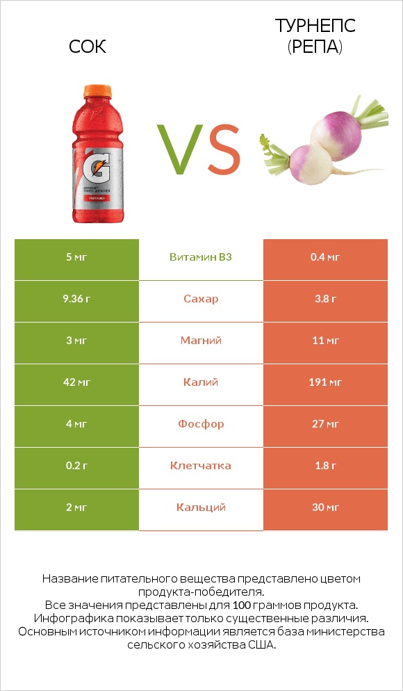 Сок vs Репа (корнеплод турнепса) infographic