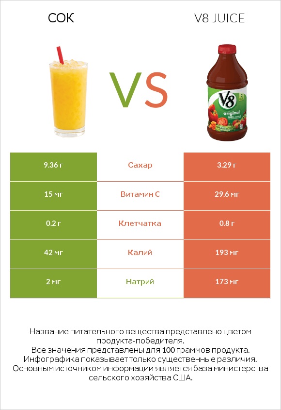Сок vs V8 juice infographic
