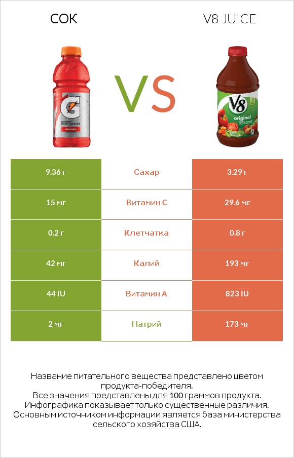 Сок vs V8 juice infographic