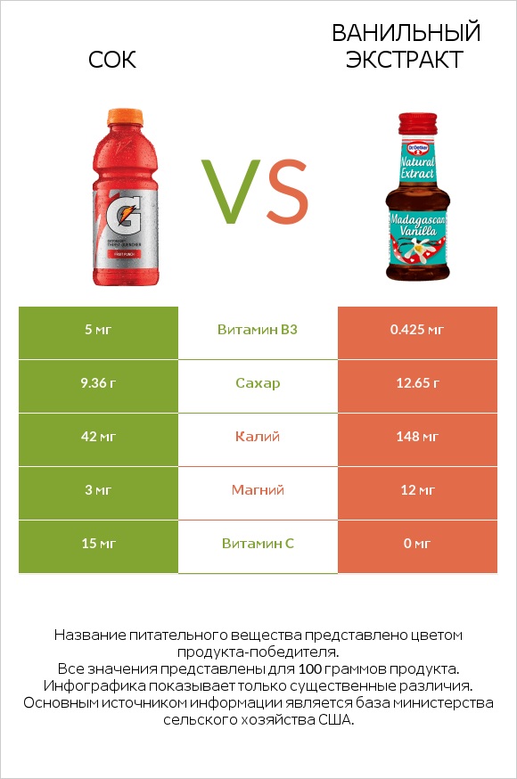 Сок vs Ванильный экстракт infographic