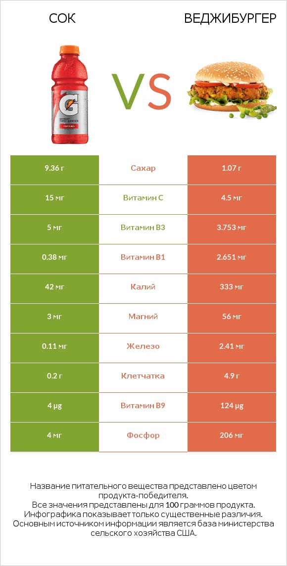 Сок vs Веджибургер infographic