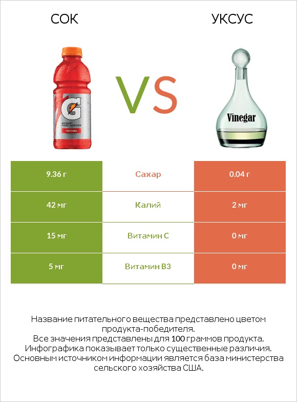 Сок vs Уксус infographic