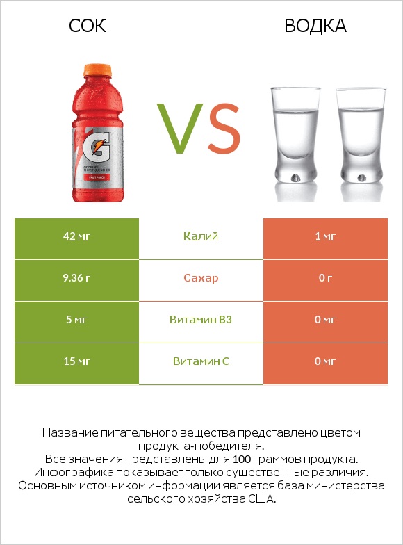 Сок vs Водка infographic