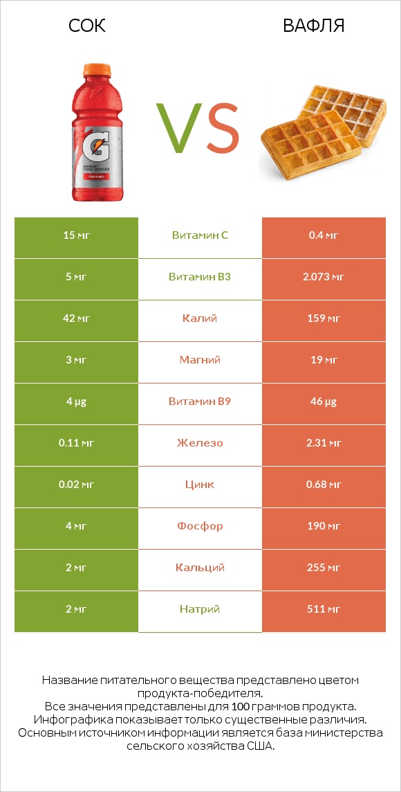 Сок vs Вафля infographic