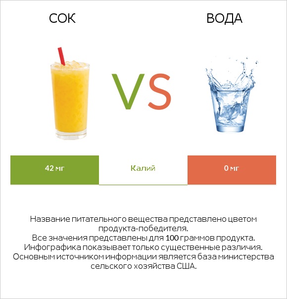 Сок vs Вода infographic