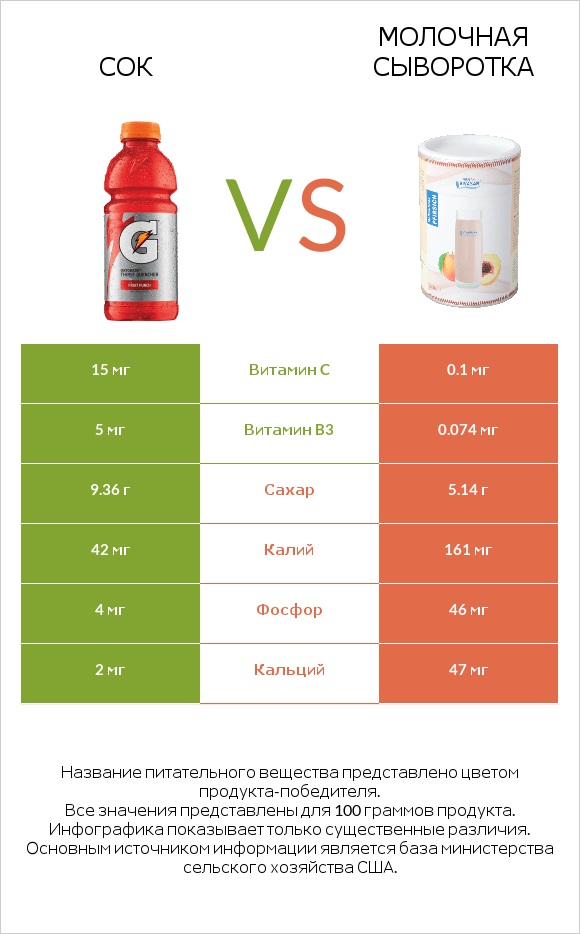 Сок vs Молочная сыворотка infographic