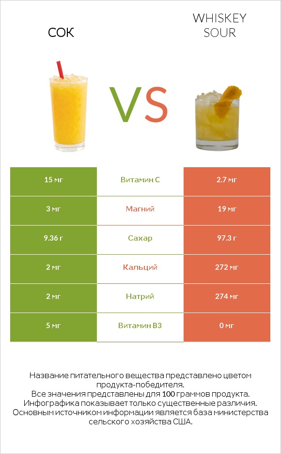 Сок vs Whiskey sour infographic