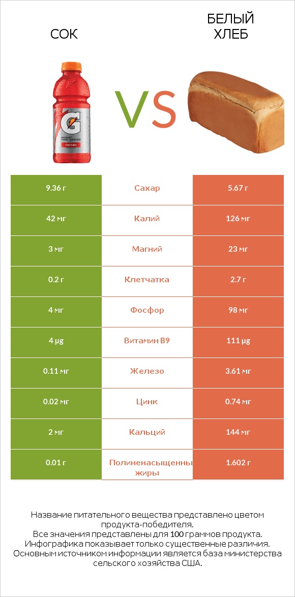 Сок vs Белый Хлеб infographic