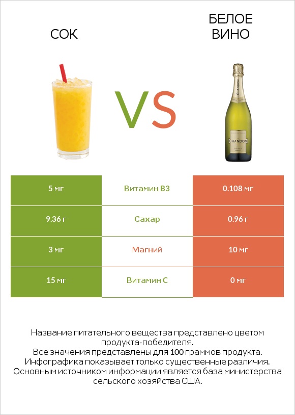 Сок vs Белое вино infographic